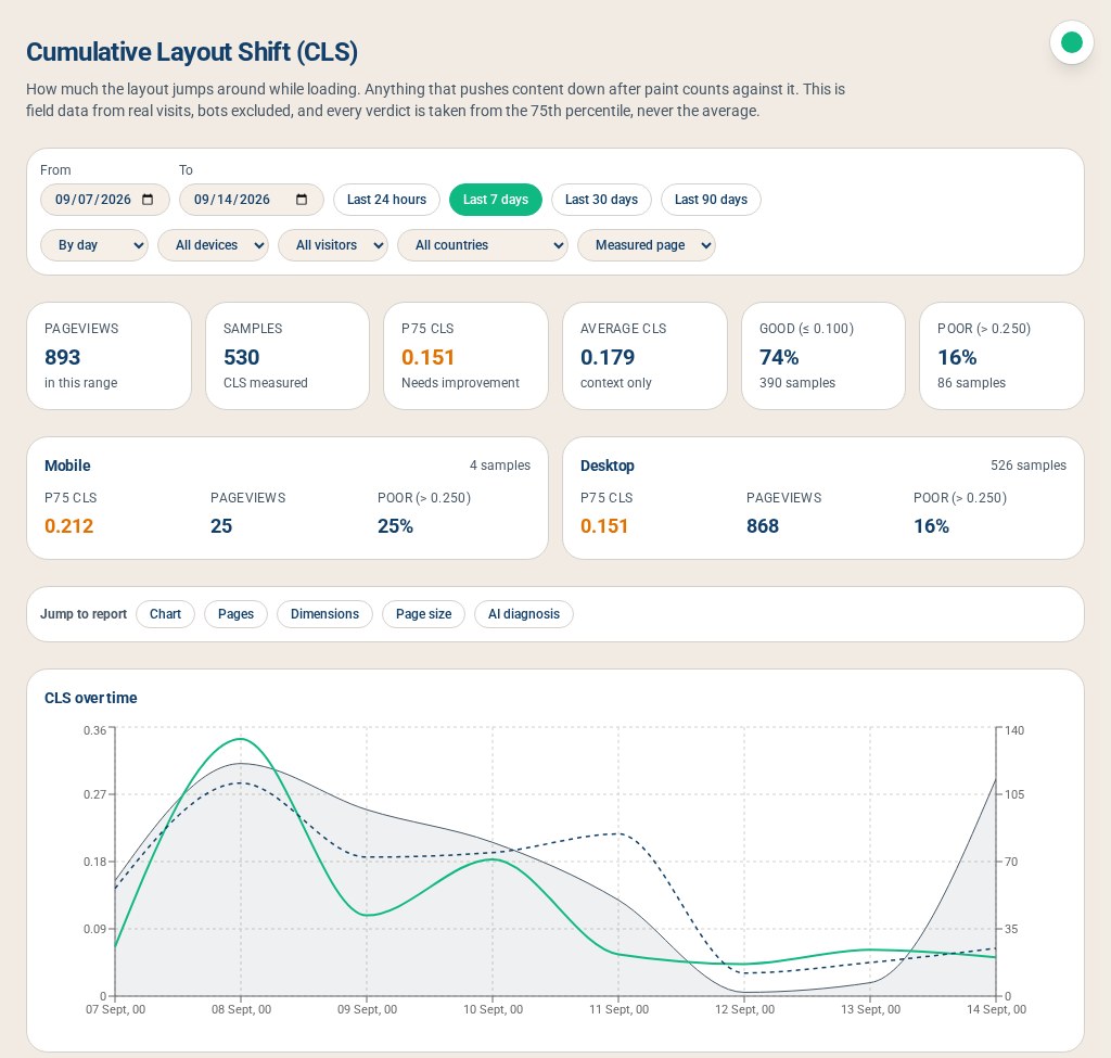 Cumulative Layout Shift report showing the 75th percentile layout stability score and how it has trended over seven days