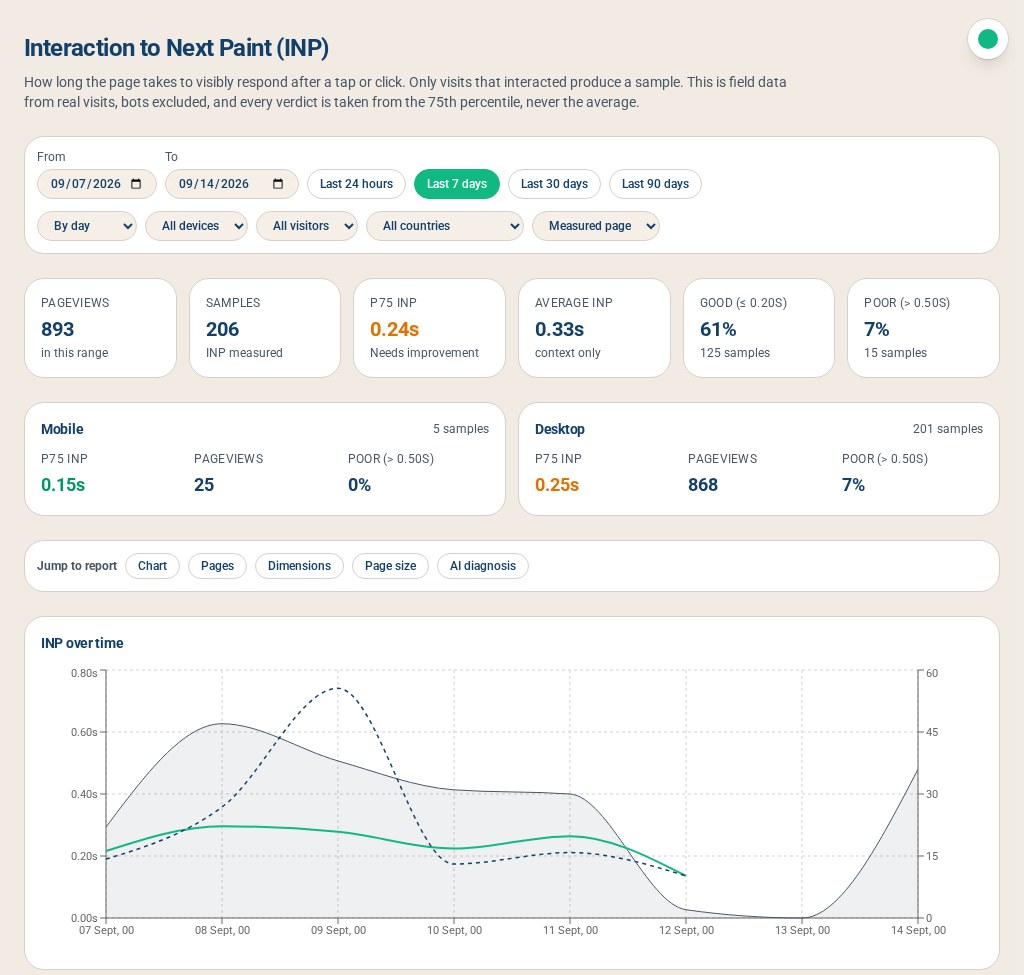 Interaction to Next Paint report showing the 75th percentile response time, the good and poor share of visits, and the trend over seven days