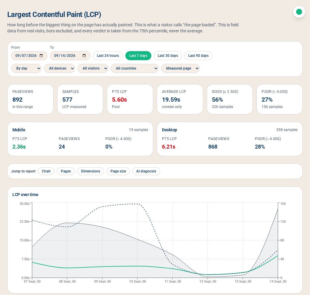Largest Contentful Paint: Why Site Speed Costs You Sales